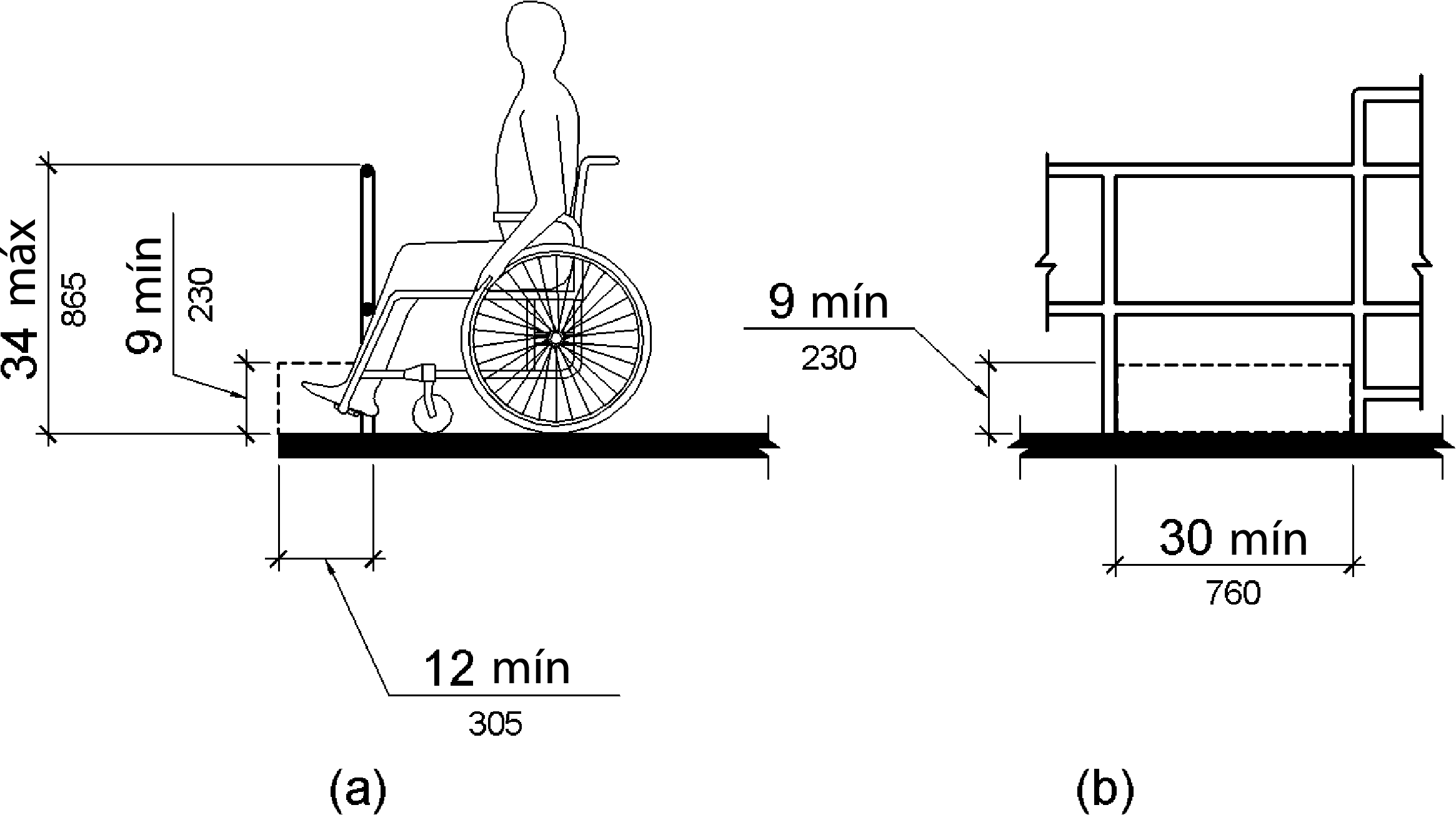 La figura (a) es un dibujo de elevación lateral y la figura (b) es un dibujo de elevación frontal de protección de borde en muelles de pesca. Cuando una barandilla o protector tiene un máximo de 34 pulgadas (865 mm) de altura, no se requiere protección de borde si la superficie de la cubierta se extiende 12 pulgadas (305 mm) como mínimo más allá de la cara interior de la barandilla.  El espacio libre de los dedos de los pies debe tener al menos 9 pulgadas (230 mm) de alto más allá de la barandilla y al menos 30 pulgadas (760 mm) de ancho