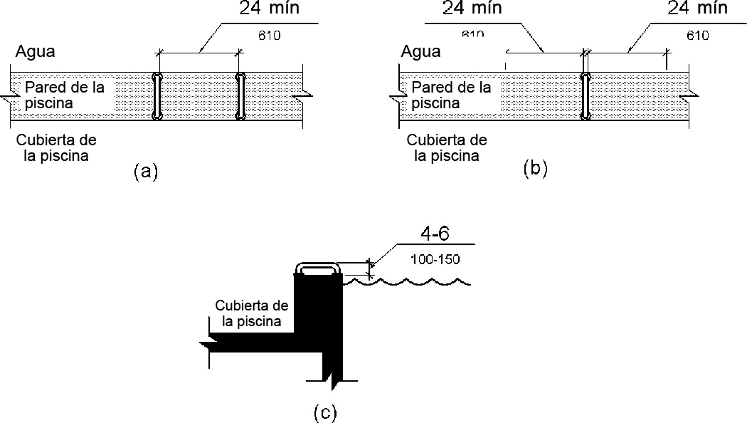 Las barras de agarre en las paredes de transferencia se muestran perpendiculares a la pared de la piscina y extendiendo toda la profundidad de la pared de transferencia.  La figura (a) muestra en la vista de plano dos barras de agarre con un espacio libre entre ellas de 24 pulgadas (610 mm) como mínimo.  La figura (b) muestra en la vista de plano una barra de agarre con un espacio libre de 24 pulgadas (610 mm) como mínimo en ambos lados.  La figura (c) muestra en la elevación lateral una altura de la superficie de agarre de la barra de agarre de 4 a 6 pulgadas (100 a 150 mm) por encima de la pared, medida hasta la parte superior de la superficie de agarre