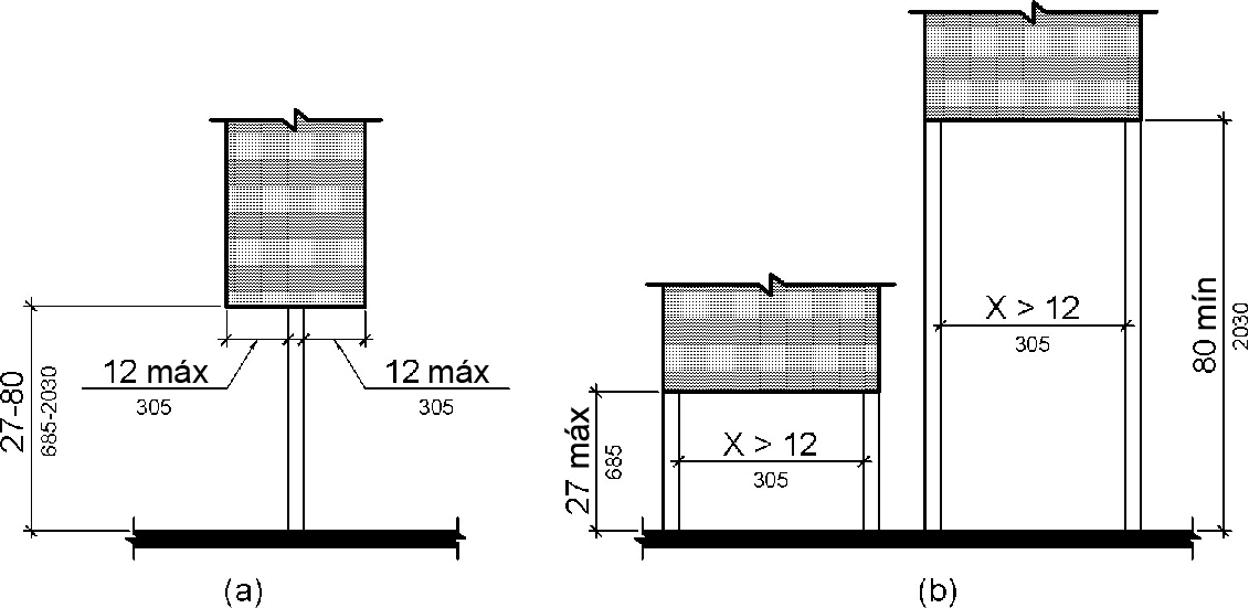 El dibujo de elevación (a) muestra un objeto montado a más de 27 pulgadas (685 mm) de altura en un poste.  El objeto sobresale 12 pulgadas (305 mm) como máximo del poste en ambos lados.  La elevación (b) muestra signos u otras obstrucciones montadas entre postes o pilones. Un objeto tiene su borde más bajo montado de 27 pulgadas (685 mm) de alto máximo entre postes que están a más de 12 pulgadas de distancia. Otro objeto está montado con su borde más bajo de 80 pulgadas (2030 mm) de alto mínimo entre postes que están a más de 12 pulgadas de distancia