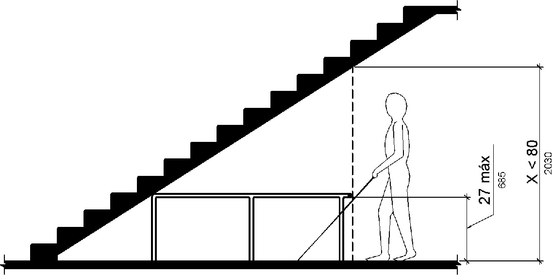 Se muestra a una persona usando un bastón largo acercándose a la parte inferior inclinada de una escalera.  Una parte del área debajo de las escaleras frente a la persona tiene un espacio vertical de menos de 80 pulgadas (2030 mm).  Una barandilla de 27 pulgadas (685 mm) de alto como máximo separa este espacio de las áreas donde se mantiene un espacio libre vertical igual o superior a 80 pulgadas (2030 mm)