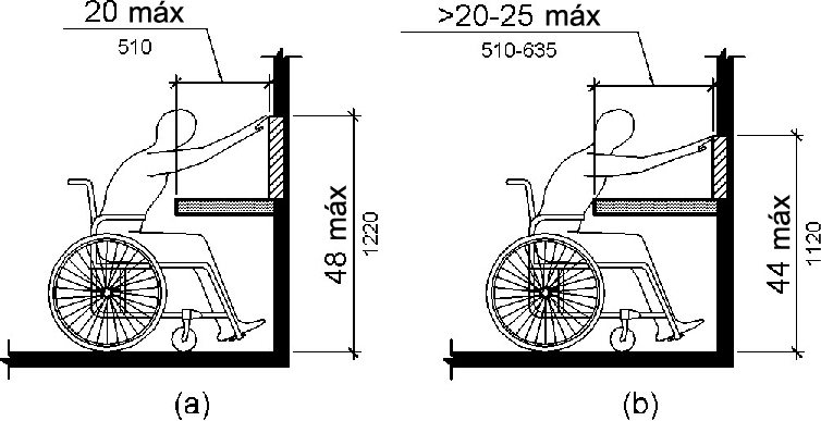 La figura (a) muestra a una persona sentada en una silla de ruedas que alcanza un punto en una pared por encima de una protuberancia, como un mostrador montado en la pared, que tiene un máximo de 20 pulgadas (510 mm) de profundidad.  La altura máxima de alcance es de 48 pulgadas (1220 mm).  En la figura (b), la obstrucción tiene más de 20 pulgadas (510 mm) de profundidad, con 25 pulgadas (635 mm) la profundidad máxima.  La altura máxima de alcance es de 44 pulgadas (1120 mm)