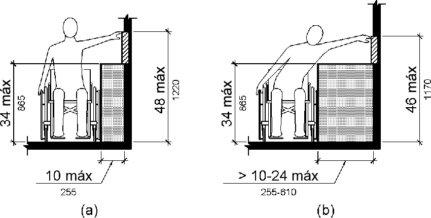 En la figura (a), se muestra a una persona sentada en una silla de ruedas alcanzando hacia un lado sobre una obstrucción de 10 pulgadas (510 mm) de profundidad máxima y 34 pulgadas (865 mm) de alto máximo.   La altura máxima de alcance es de 48 pulgadas (1220 mm).  En la figura (b) la profundidad de obstrucción es de 10 pulgadas a 24 pulgadas máxima (255 a 610 mm) y 34 pulgadas (865 mm) de alto máximo.  La altura máxima de alcance es de 46 pulgadas (1170 mm)