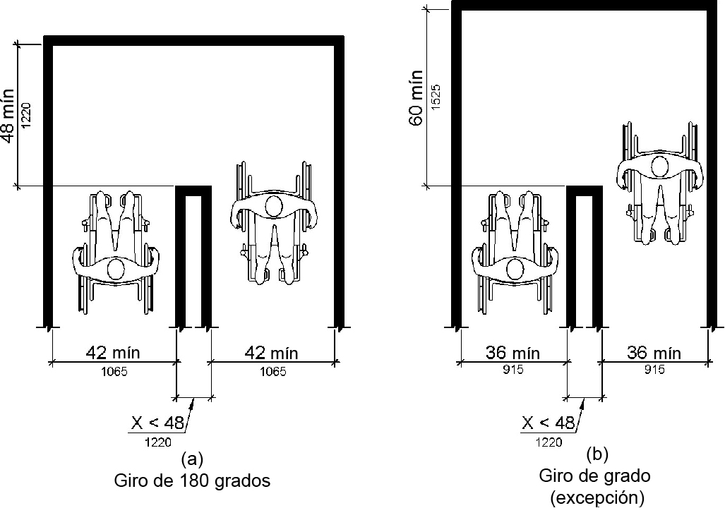 Se muestran dos vistas de planos alternativos de una ruta accesible que tiene un giro de 180 grados sobre un objeto de menos de 48 pulgadas (1220 mm) de ancho.  En la figura (a), el ancho libre es de 42 pulgadas (1065 mm) como mínimo acercándose al giro, 48 pulgadas (1220 mm) como mínimo en el giro y 42 pulgadas (1065 mm) como mínimo saliendo del giro.  En la figura (b), el ancho libre es de 36 pulgadas (915 mm) como mínimo acercándose al giro, 60 pulgadas (1525 mm) como mínimo en el giro y 36 pulgadas (915 mm) como mínimo saliendo del giro