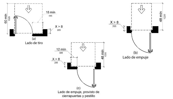 Figura 404.2.4.3 Espacio libre de maniobra en puertas y portones empotrados. Las figuras (a) – (c) muestran aproximaciones frontales en puertas empotradas de más de 8 pulgadas (455 mm). El espacio de maniobra en el lado de tracción se extiende 18 pulgadas (455 mm) como mínimo más allá del lado del pestillo de la puerta y 60 pulgadas (1525 mm) como mínimo perpendicular al plano de la puerta.En el lado de empuje de las puertas no equipadas con un cierre o pestillo, el espacio de maniobra es del mismo ancho que la abertura de la puerta y se extiende 48 pulgadas (1220 mm) como mínimo perpendicular al plano de la puerta. En las puertas equipadas con un cierre y un pestillo, el espacio de maniobra se extiende 12 pulgadas (305 mm) como mínimo más allá del lado del pestillo de la puerta y 48 pulgadas (1220 mm) como mínimo medido perpendicularmente al plano de la puerta.