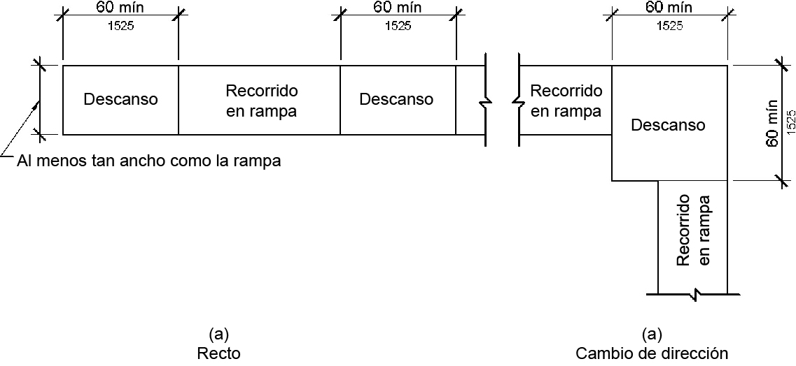 La Figura (a) muestra en la vista del plano una rampa con dos aterrizajes, cada uno de 60 pulgadas (1525 mm) de largo en la dirección de la carrera de la rampa y tan ancha como la carrera de la rampa de conexión.  La Figura (b) muestra una rampa que tiene dos recorridos conectados por un aterrizaje de 60 por 60 pulgadas (1525 por 1525 mm); cada carrera está orientada a 90 grados de la otra carrera, que se conecta a un lado adyacente del aterrizaje