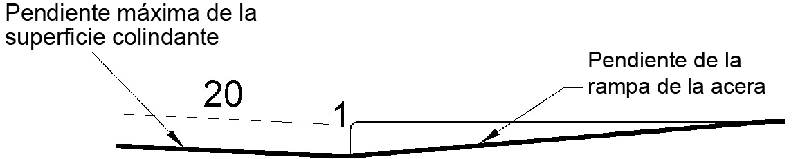 En sección transversal, una rampa de bordillo con una pendiente máxima de 1:12 colinda con una superficie en la parte inferior que tiene una contrapensa máxima de 1:20.