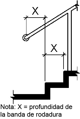Se muestra que una barandilla se extiende en la pendiente del vuelo de la escalera para una distancia horizontal igual a una profundidad de la banda de rodadura más allá de la última nariz ascendente.