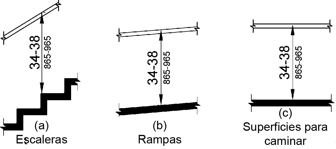 La Figura (a) muestra escaleras con la superficie de agarre superior de un pasamanos de 34 a 38 pulgadas (865 a 965 mm) por encima de las narices de las escaleras.  Las figuras (b) y (c) muestran rampas y superficies para caminar, respectivamente.  La superficie de agarre superior de un pasamanos es de 34 a 38 pulgadas (865 a 965 mm) por encima de la superficie