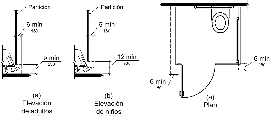 La figura (a) es un dibujo de elevación que muestra la holgura de los dedos de los pies debajo de una partición del compartimiento del inodoro.  El espacio libre de los dedos de los pies es de 9 pulgadas (230 mm) de alto mínimo y 6 pulgadas (150 mm) de profundidad mínimo más allá de la cara del lado del compartimento de la partición.  La figura (b) es un dibujo de elevación para un compartimento de inodoro para niños. La holgura de los dedos de los pies es de 12 pulgadas (305 mm) de alto mínimo y 6 pulgadas (150 mm) de profundidad mínima más allá de la cara del lado del compartimento de la partición.  La Figura (c) es una vista de plano que muestra la holgura de los dedos de los pies debajo de la partición frontal y una partición lateral, 6 pulgadas (150 mm) de profundidad como mínimo