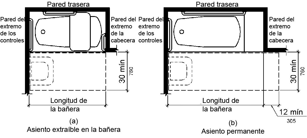 La figura (a) muestra una bañera con un asiento extraíble en la bañera.  La bañera tiene un espacio libre en la parte delantera de 30 pulgadas (760 mm) de ancho mínimo que se extiende a lo largo de la bañera.  La figura (b) muestra una bañera con un asiento permanente en el extremo de la cabeza (el extremo opuesto a los controles).  La bañera tiene un espacio libre en la parte delantera de 30 pulgadas (760 mm) de ancho mínimo que extiende la longitud de la bañera más 12 pulgadas (305 mm) como mínimo más allá del asiento.  Ambas figuras muestran que un baño se puede ubicar en el extremo del pie de la holgura de la bañera