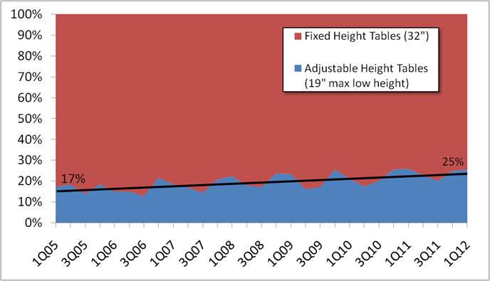 A graph depicting the types of examination tables sold between 2005 and 2012.  The y axis indicates the percent of tables sold that are adjustable height (blue) and fixed height (red). The x axis indicates the quarter and year of the data (e.g., first quarter in 2005, extreme left).