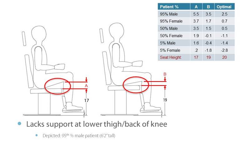 Two figures of a person seated in a chair, one at a height of 17 inches and the other at 19 inches.  A red circle is drawn on each figure to show the lack of support at the lower thigh/back of knee in relation to the different seat heights.  There us aksi a chart showing the optimal seat height for support for 95% of male, 95% female, 50% male, 50% female, 5% male and 5% female.