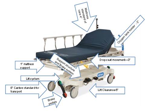 Picture of a stretcher with arrows identifying features in current stretcher design.  The features identified are the standard 4 inches thick mattress, the 5 inches high oxygen tank holder, 3 inches hight drop seat movement, 6 inches lift clearance, brake pedals, 8 inches casters for transport, lift system, and 1 inch mattress support.