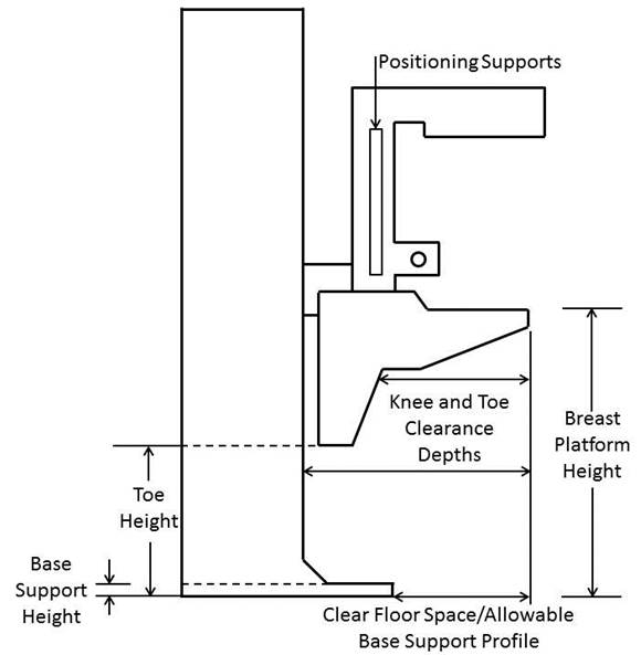 Diagram of mammography equipment identifying the features addressed by the Committee.  The addressed features are the positioning supports, knee and toe clearance depth, breast platform height, clear floor space, allowable base support profile,. base support height and toe height.