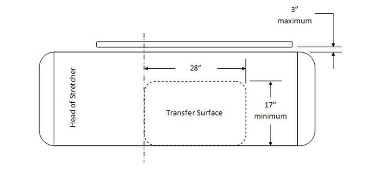 Stretcher transfer support location 3" max. on opposite side of 28" by 17" transfer surface 