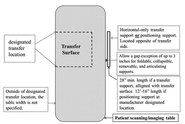 A plan view of a scanning bed for imaging equipment.  The transfer surface location is shown and it is noted that the table width is not specified outside of the designated transfer surface.  The location and length  of the transfer support or positioning suppor t is shown.  It is noted that a gap exception is included that allows 3 inches maximum for foldable, collapsible, removable and articulating supports.  