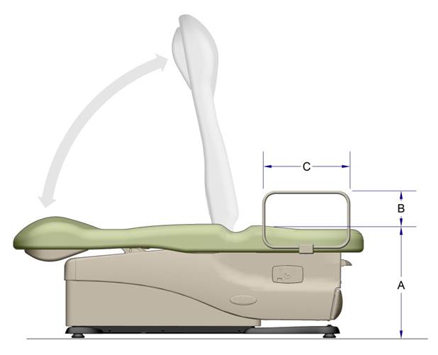 Side  view of an examination table with A indicating the height of the transfer surface; B indicating the 6 inches minimum and 19 inches maximum location above the transfer surface for the transfer support and C indicaqting the 15 inches minimum transfer support length.