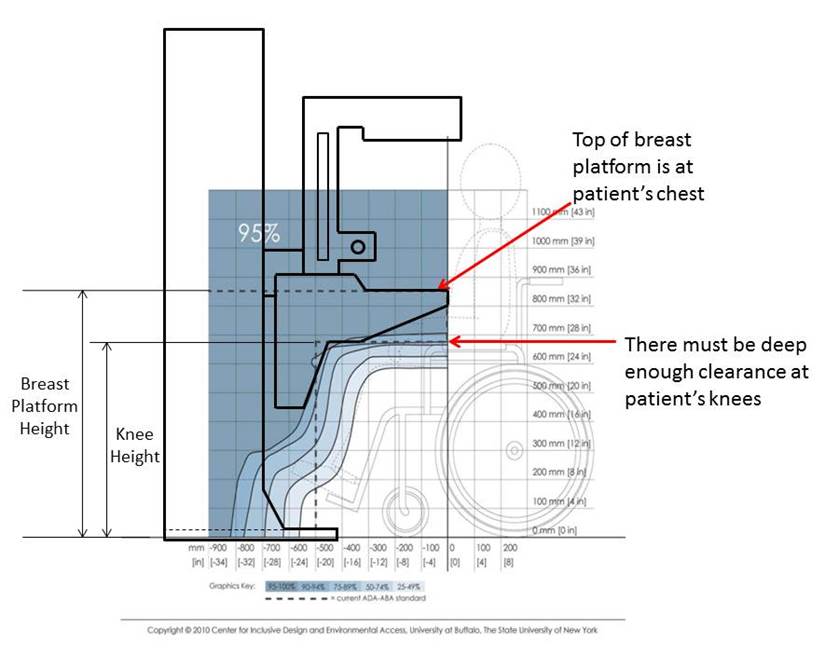 Illustration of the relationship between the breast platform height and the clearance required at the patient's knees.  A dotted lines show the current ADA knee and toe clearance.