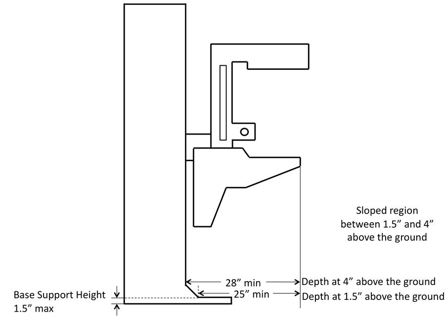 Illustration of final committee recommendation on proposed base support configuration.  Diagram shows a sloped region between 1 1/2 inches and 4 inches above the ground.  The base support height is shown as 1 1/2 maximum at a depth of 25 inches and 4 inches at a depth of 28 inches minimum.