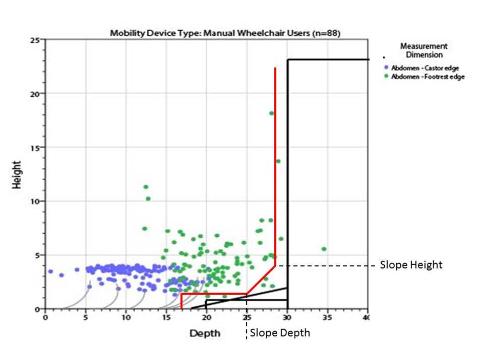 A charted of the final Committee recommendation on allowable base support configuration overlaid with anthropomorphic data for manual wheelchairs.  The black lines show the areas with no interference between the footrests and caster wheels and the base support interfacevii.  However, based on the technical feasibility and clinical use considerations discussed in the above sections, industry proposed the overlay configuration in red.