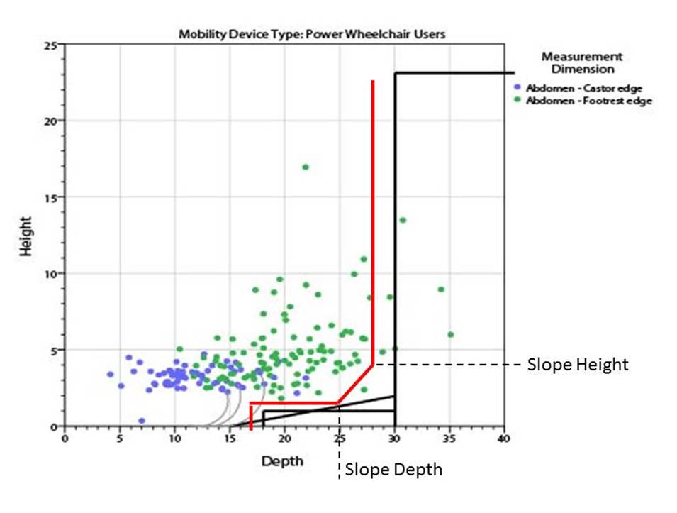 Chart depicting the Committee recommendation on allowable base support configuration overlaid with anthropomorphic data for power wheelchairs. The black lines show the areas with no interference between the footrests and caster wheels and the base support interface.  However, based on the technical feasibility and clinical use considerations discussed in the above sections, industry proposed the overlay configuration in red.