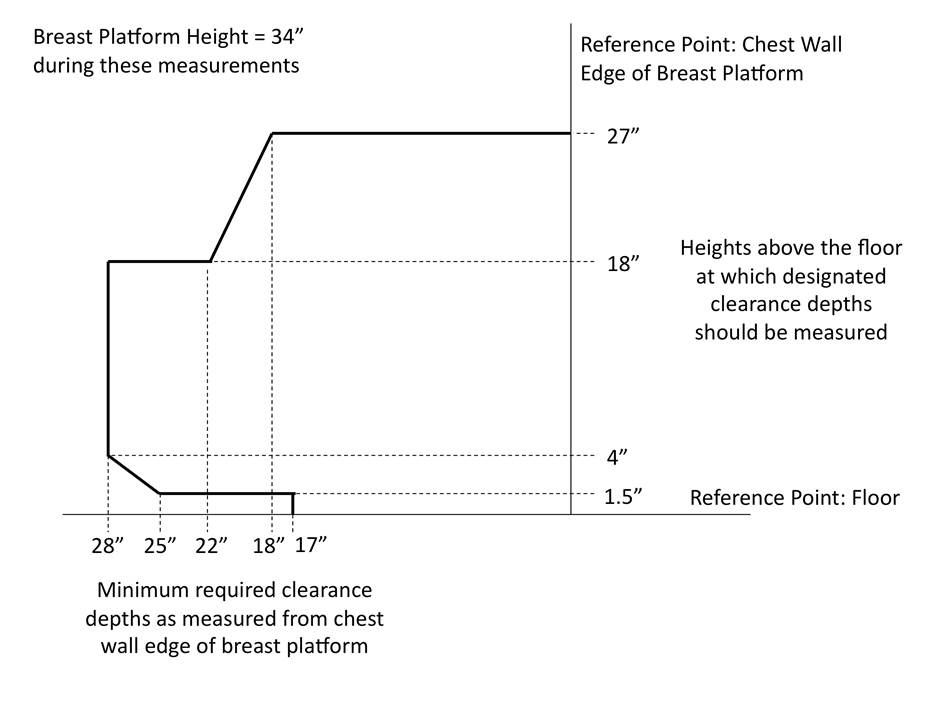 Diagram charting a summary of the knee and toe clearance recommended by the Committee.