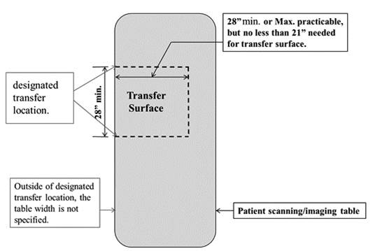 A schematic of a scanning bed for imaging equipment.  The transfer surface is depicted with a dotted area on the bed.  Along the side of the transfer surface area there is an double point arrow showing the transfer surface measures 28 inches wide.  A text box has the Committee recommendation of 28 inches minimum or maximum practicable but no less than 21 inches permitted for the transfer surface width.