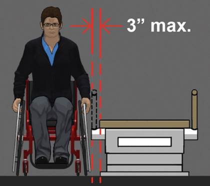 Picture of a man in a wheelchair seated beside an examination table.  The transfer support is shown by dotted line positioned between the man and the transfer surface of the table. The transfer supports is shown as a 3 inches maximum obstruction at the transfer side between the man seated in the wheelchair and the transfer surface.