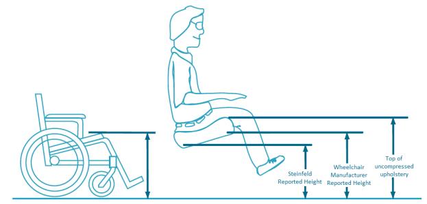 Adapted diagram from the "Paralyzed Veterans of America's Guide to Wheelchair Selection" showing difference in measured height between the AWM Project, wheelchair manufacturer's height per ISO 7176-7, and the uncompressed upholstery measurement height.