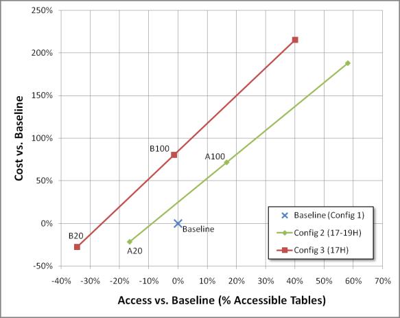 A graph showing the cost versus baselijne and  access versus baseline.  The graph summarizes the cost and implementation scenarios of Table 2.