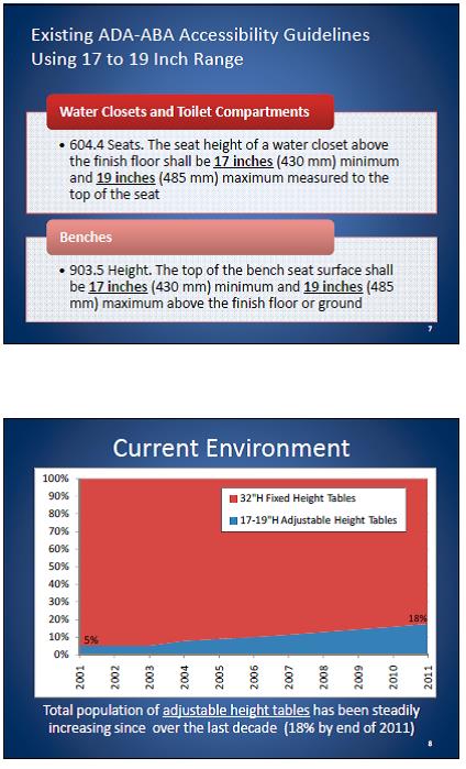 Slide 7 contains the existing height requirements from the ADA/ABA Accessibility Guidelines.  Slide 8 contains a graph depicting the types of examination tables sold between 2005 and 2012.  The y axis indicates the percent of tables sold that are adjustable height (blue) and fixed height (red). The x axis indicates the quarter and year of the data (e.g., first quarter in 2005, extreme left).