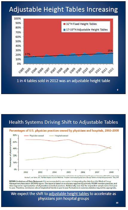 Slide 9 contains a graph showing sales percentages of fixed height versus manual medical tables. Slide 10 contains a graph showing how the health system has been shifting to adjustable height tables.