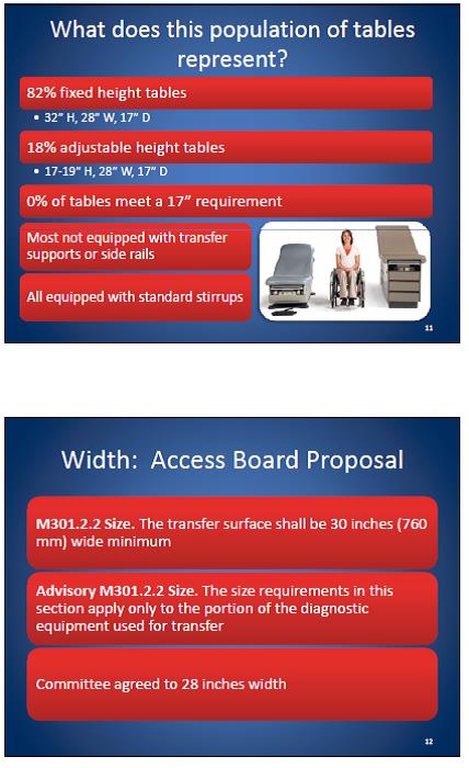 Slide 11 shows what the current population of tables.  Slide 12 compare what the NPRM proposed to what the committee agreed to for the width of the transfer surface.