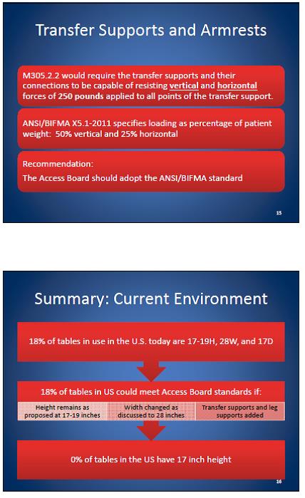 Slide 15 shows the NPRM proposal for transfer supports and armrest and what the committee agreed to.  Slide 16 gives a summary of the current environment for tables height, transfer width, transfer depth, and armrests.