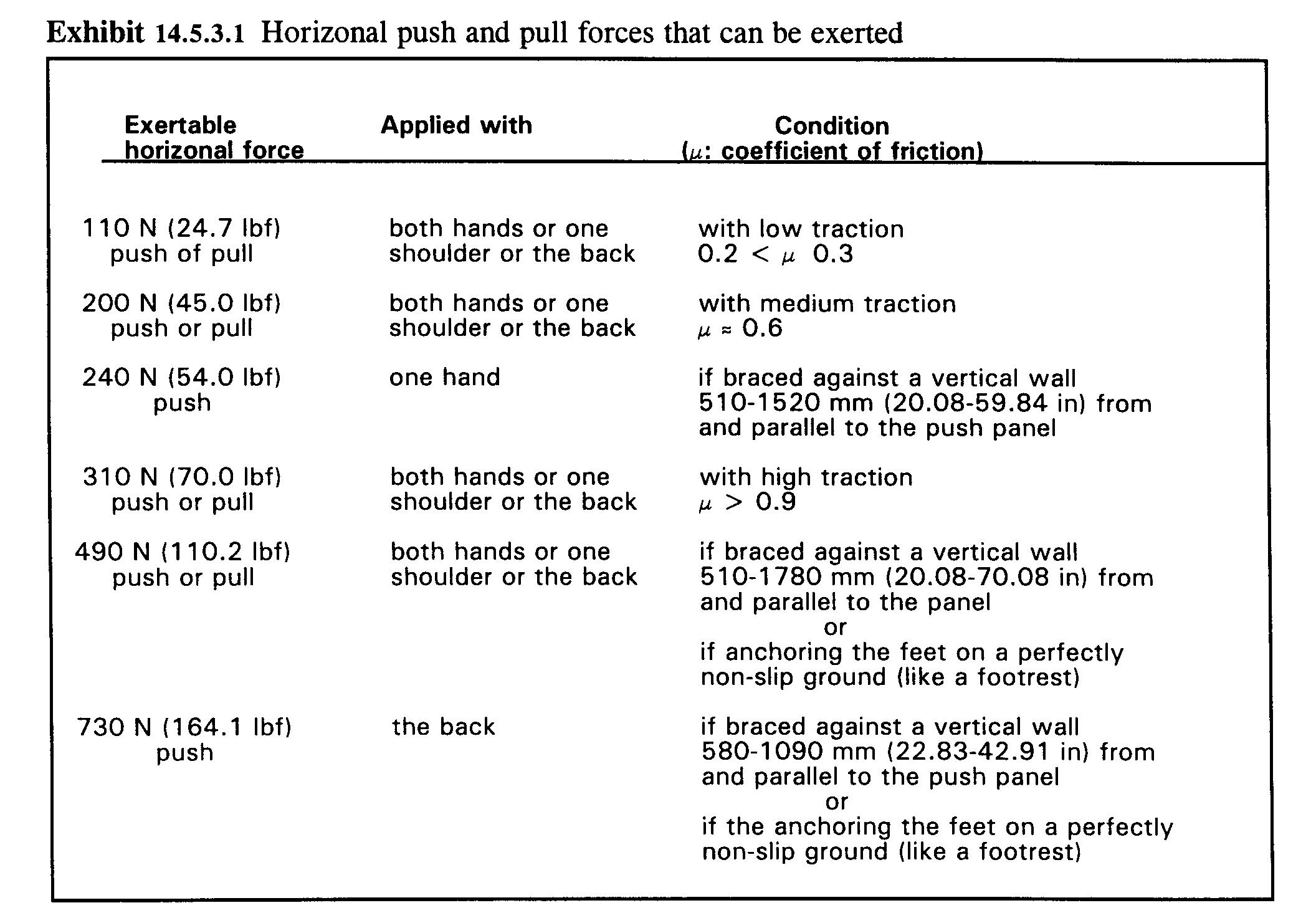 Table from FAA Human Factors Design Standard, Chapter 14 showing exertable horizon forces when using hands, shoulder, and back and the related coefficient of friction.