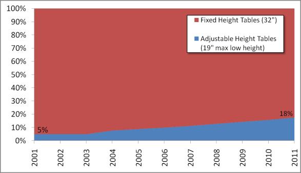 A table depicting the percentage of fixed height versus adjustable height medical tables (representing the U.S. install base of medical tables)