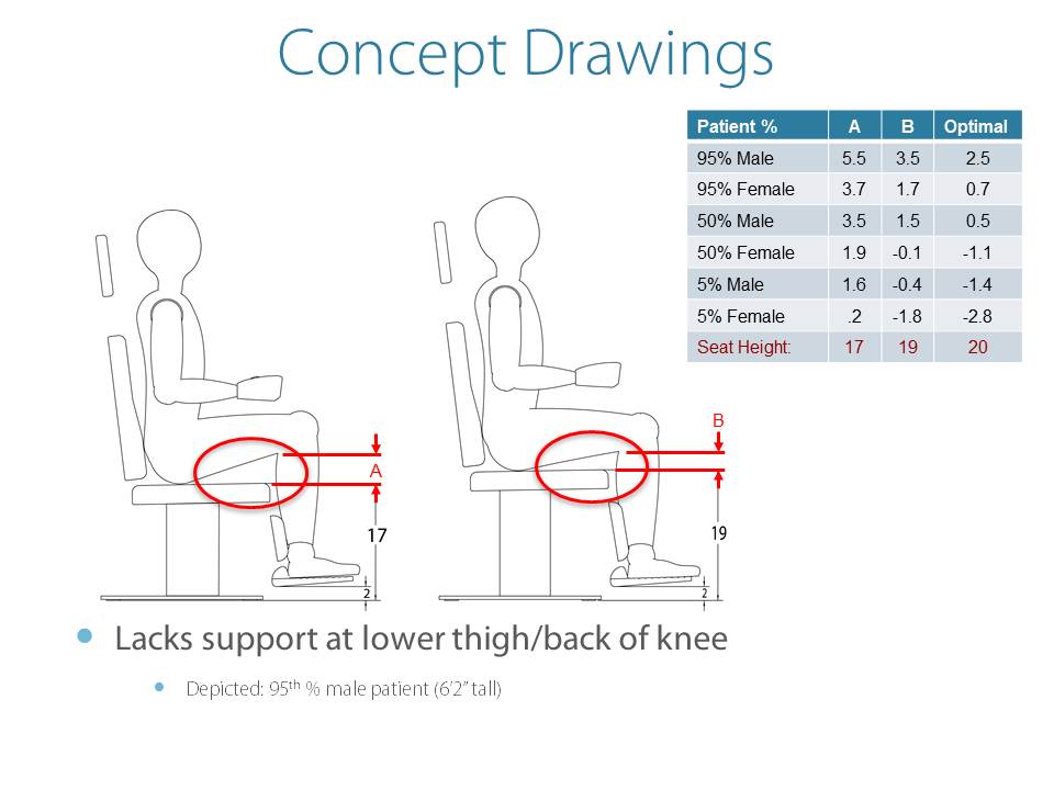 Two figures of a person seated in a chair, one at a height of 17 inches and the other at 19 inches.  A red circle is drawn on each figure to show the lack of support at the lower thigh/back of knee in relation to the different seat heights.  There us aksi a chart showing the optimal seat height for support for 95% of male, 95% female, 50% male, 50% female, 5% male and 5% female.