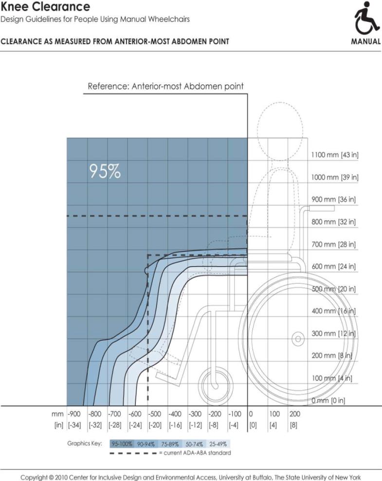 Illustration of current ADA/ABA standard to accommodate wheelchair users sitting at desks.