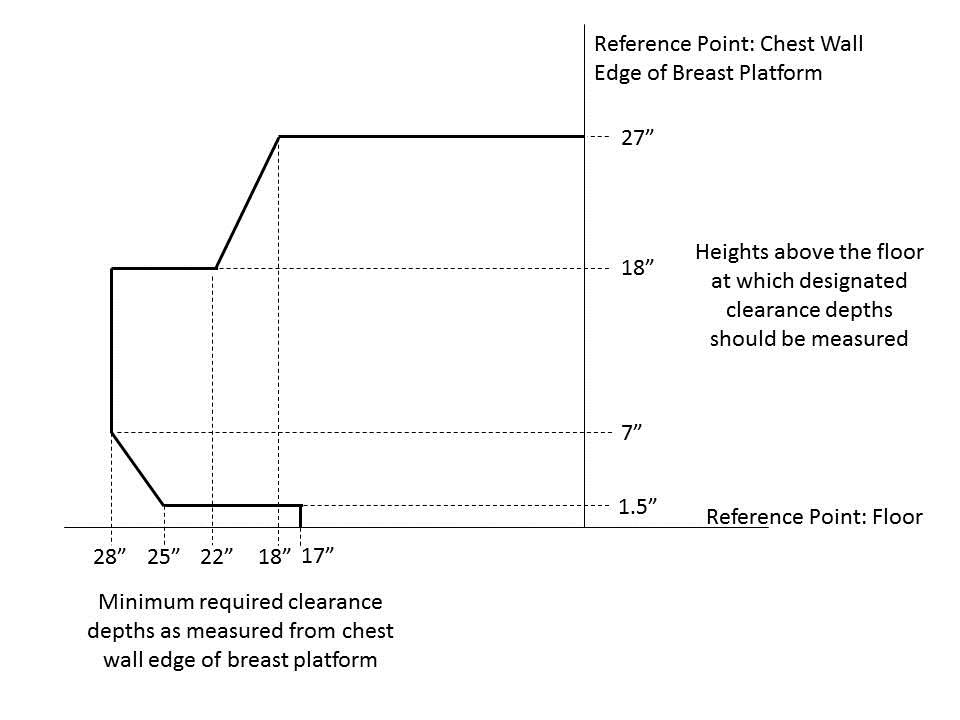 Diagram charting a summary of the knee and toe clearance recommended by the Committee.