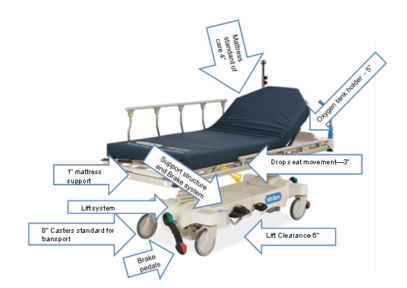 Picture of a stretcher with arrows identifying features in current stretcher design.  The features identified are the standard 4 inches thick mattress, the 5 inches high oxygen tank holder, 3 inches hight drop seat movement, 6 inches lift clearance, brake pedals, 8 inches casters for transport, lift system, and 1 inch mattress support.