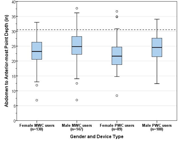 Picture of a boxplot showing the distribution for abdomen depth (inches) across wheelchair type and occupant gender. There is a  dotted line (30.5 in) which depicts the 95th percentile value for female wheelchair users, both manual and power.