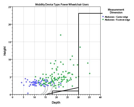 Scatter-plot showing observed values footrest height (on the vertical axis) and Castor-Footrest Depth (on the horizontal axis) measured on the right-side for power wheelchair users referenced to the abdomen point. The grey curves show sample profiles of castors-wheels.