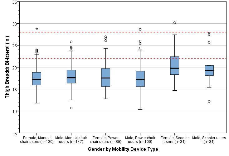 Box-plot showing the distribution for thigh breadth stratified by gender and mobility device type. The horizontal line splitting the box depicts the median, the box length represents the inter-quartile (25th -- 75th percentile) range, and the whiskers represent the minimum and maximum values. Extreme values are shown as dots and asterisks. The red dotted lines depict the observed range of 95th percentile values across sub-groups.