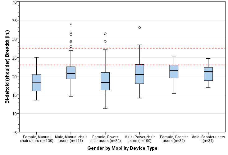 Box-plot showing the distribution for shoulder breadth stratified by gender and mobility device type. The horizontal line splitting the box depicts the median, the box length represents the inter-quartile (25th -- 75th percentile) range, and the whiskers represent the minimum and maximum values. Extreme values are shown as dots and asterisks. The red dotted lines depict the observed range of 95th percentile values across sub-groups.