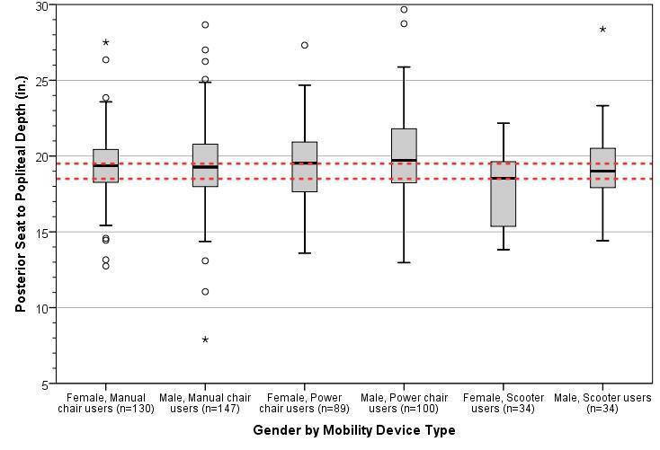 Box-plot showing the distribution for approximate buttock-popliteal length stratified by gender and mobility device type. The horizontal line splitting the box depicts the median, the box length represents the inter-quartile (25th -- 75th percentile) range, and the whiskers represent the minimum and maximum values. Extreme values are shown as dots and asterisks. The red dotted lines depict the observed range of 95th percentile values across sub-groups.