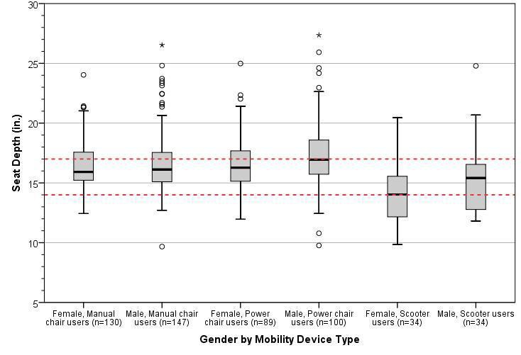 Box-plot showing the distribution for approximate wheelchair seat depth stratified by gender and mobility device type. The horizontal line splitting the box depicts the median, the box length represents the inter-quartile (25th -- 75th percentile) range, and the whiskers represent the minimum and maximum values. Extreme values are shown as dots and asterisks. The red dotted lines depict the observed range of 95th percentile values across sub-groups.