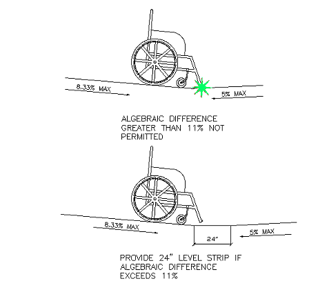 Sectional view of wheelchair at a counter slope condition with grades indicating the algebraic differences and limitations. Second view showing double grade break.