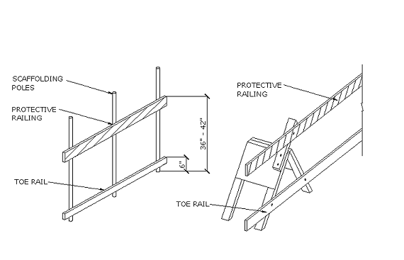 Isometric view shows toe and protective rails at required heights.