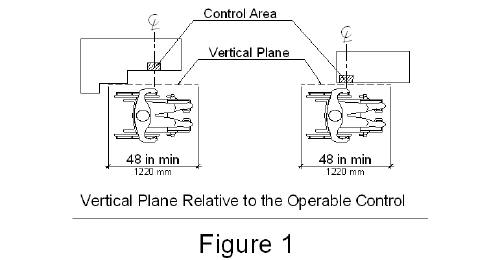 Figure one illustrates two bird’s-eye views. In both views, the vertical plane is centered on the control area. In the first view, the vertical plane is set back from the control area by a protrusion on the device. In the second view, there are no protrusions on the device and the vertical plane is right up against the control area.