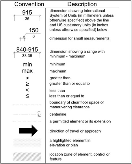 Dimension lines showing International System of Units in millimeters
unless otherwise noted above the line of US customary units in inches
unless otherwise noted below. Small measurements show the dimension
with an arrow pointing to the dimension line. Dimension ranges are shown
above the line in inches and below the line in millimeters. (Min refers
to minimum, and max refers to the maximum. Mathematical symbols
indicate greater than, greater than or equal to, less than, and
less than or equal to. A dashed line identifies the boundary of clear
floor space or maneuvering space. A line with alternating shot and long
dashes with a (c( and (l( at the end indicate the centerline. A dashed
line with longer spaces indicates a permitted element or its extension.
An arrow is to identify the direction of travel or approach. Gray
shading is used to show an element in elevation or plan. Hatching is
used to show the location zone of elements, controls, or features.